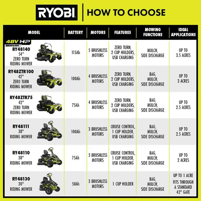 Ryobi 42 in. 100 Ah Battery Electric Riding Zero Turn Mower