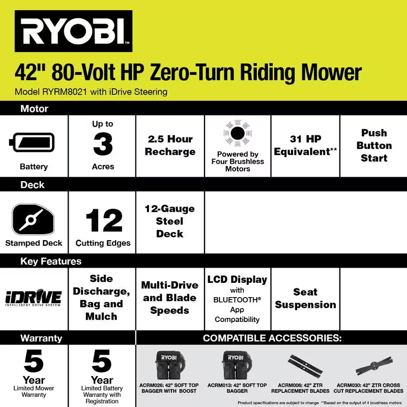 80V HP Brushless 42 In. Battery Electric Cordless Zero Turn Riding Mower (2) 80V Batteries (2) 40V Batteries and Charger